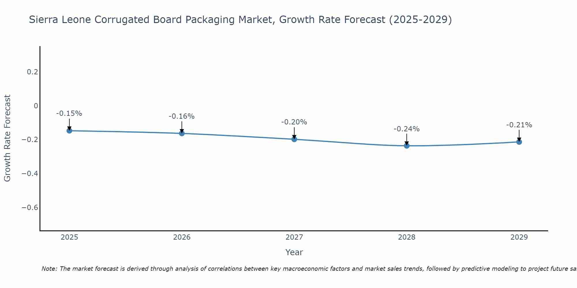 Sierra Leone Corrugated Board Packaging Market Growth Rate