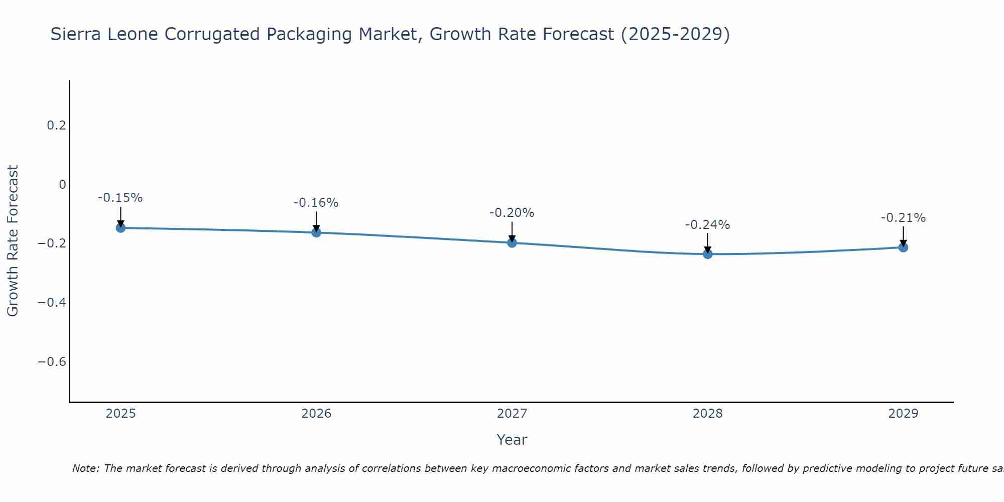 Sierra Leone Corrugated Packaging Market Size Growth Rate