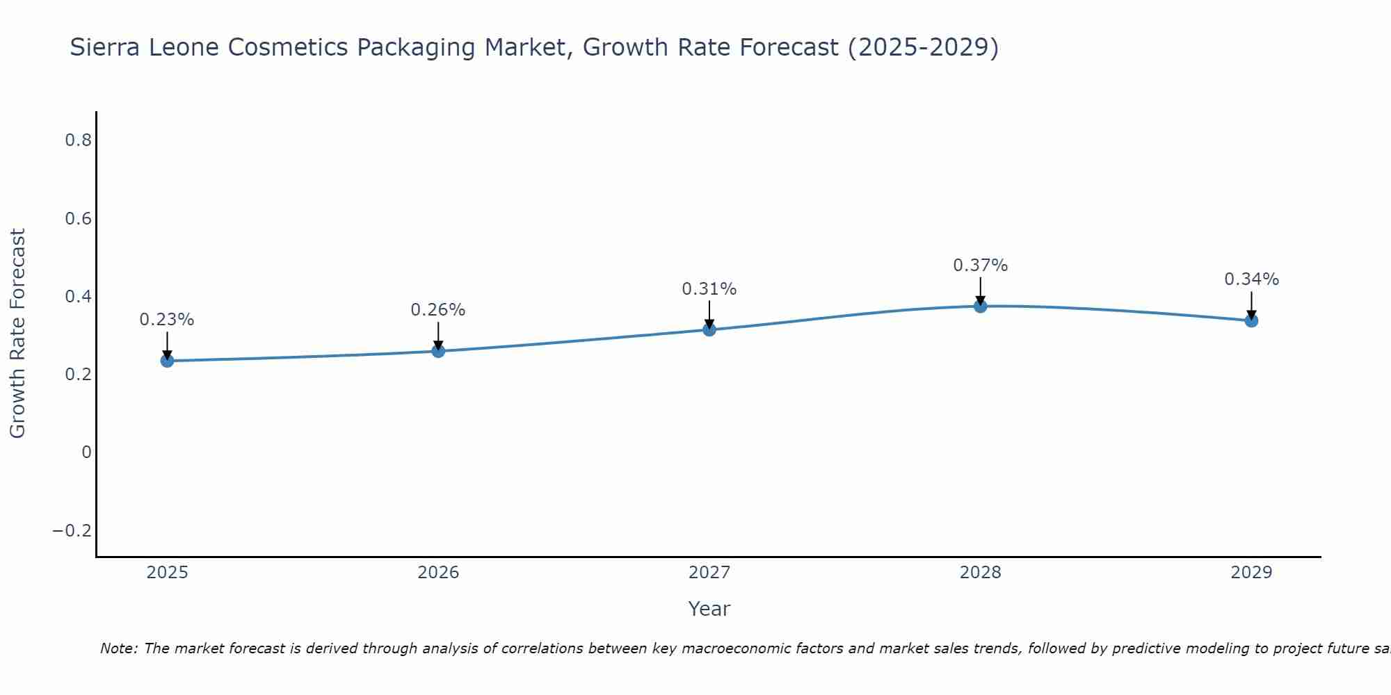 Sierra Leone Cosmetics Packaging Market Growth Rate