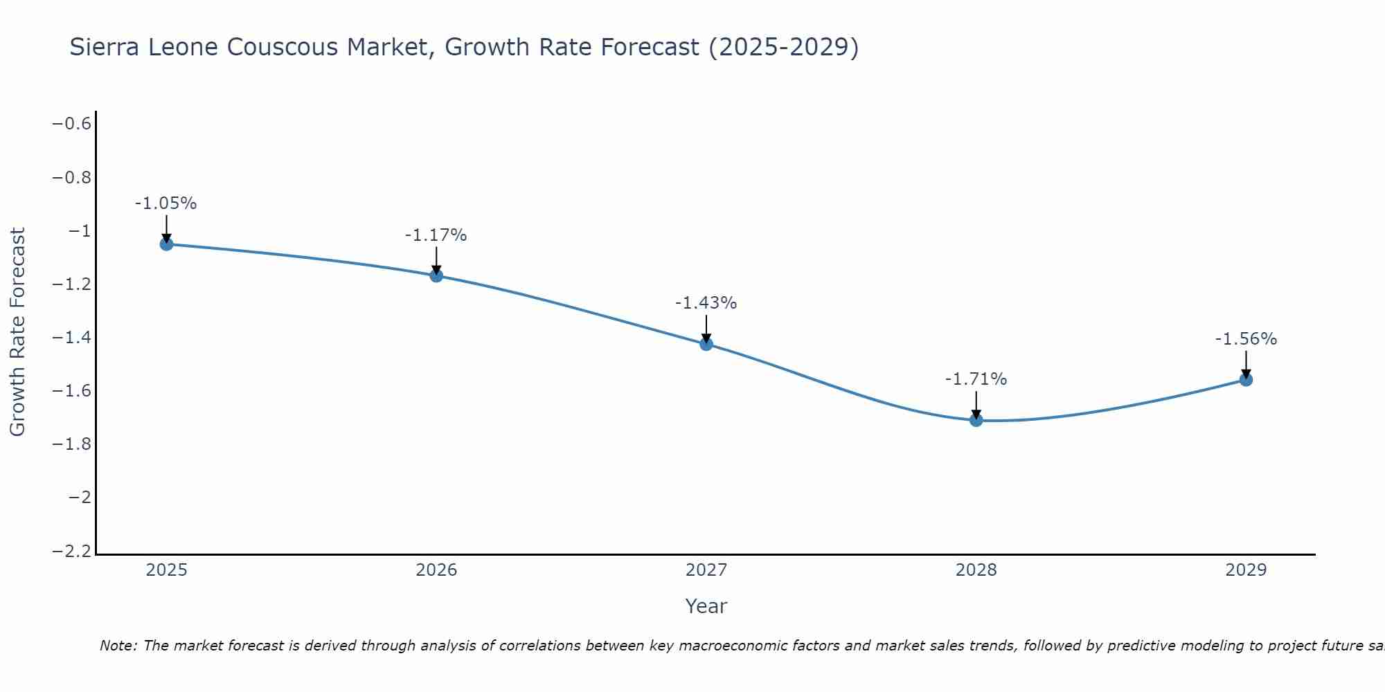 Sierra Leone Couscous Market Growth Rate