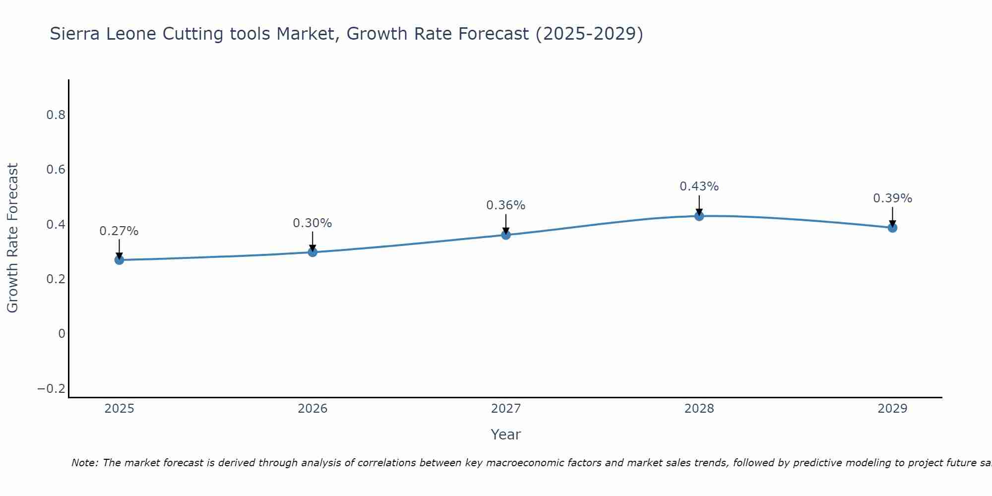 Sierra Leone Cutting tools Market Size Growth Rate
