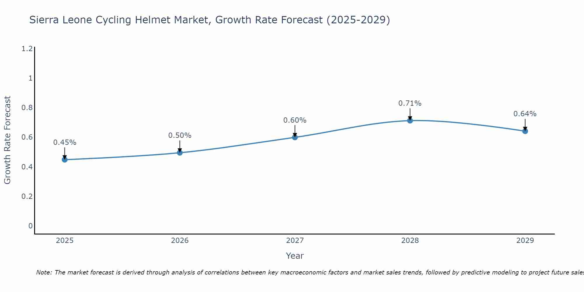 Sierra Leone Cycling Helmet Market Growth Rate