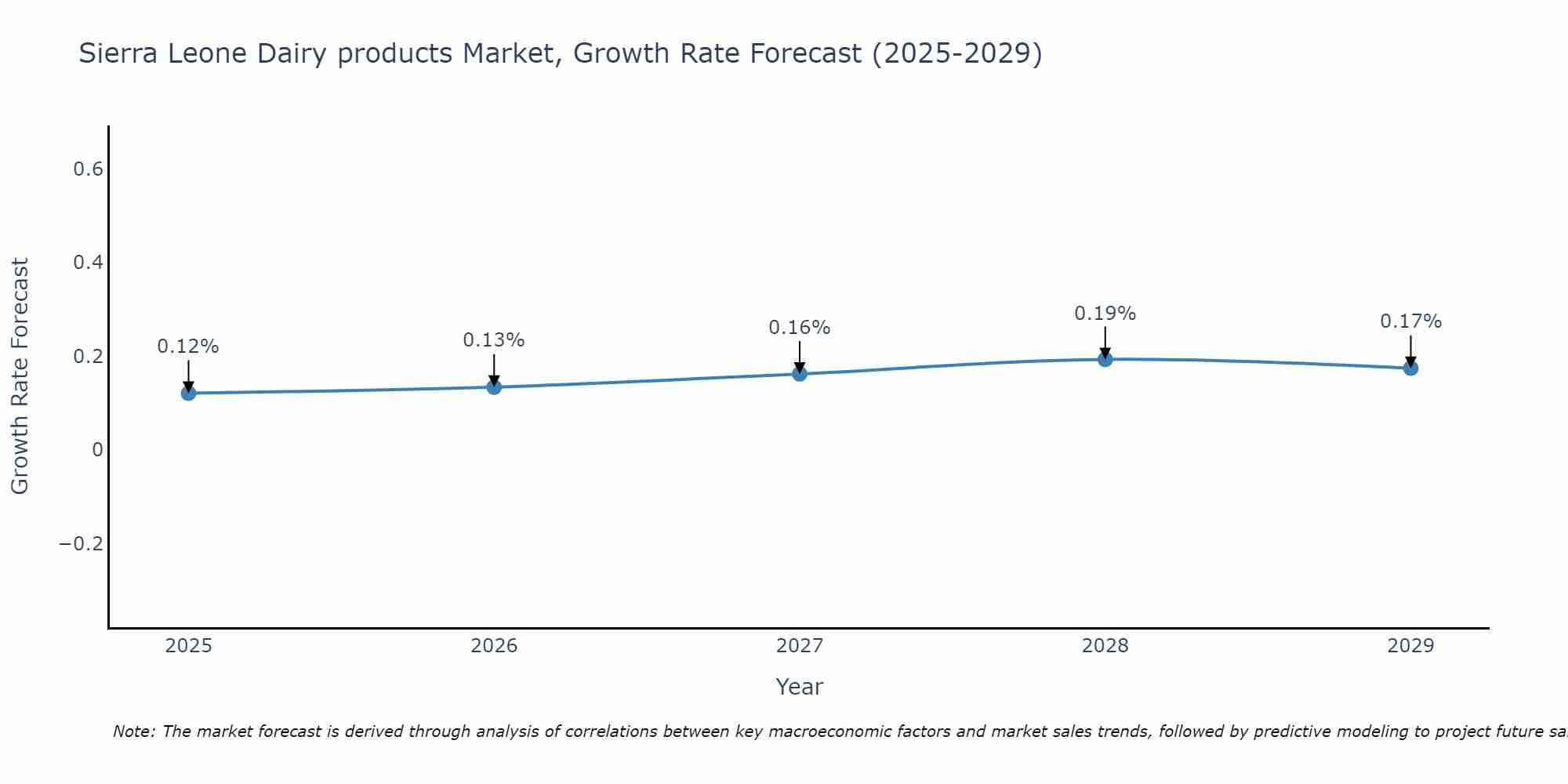 Sierra Leone Dairy products Market Growth Rate