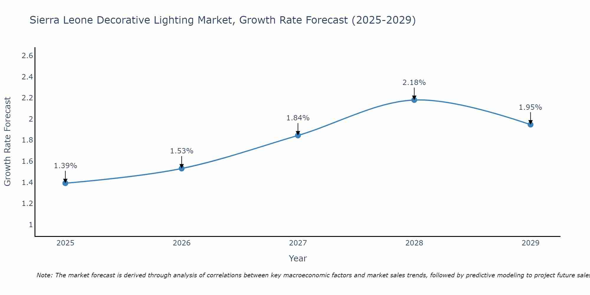 Sierra Leone Decorative Lighting Market Growth Rate