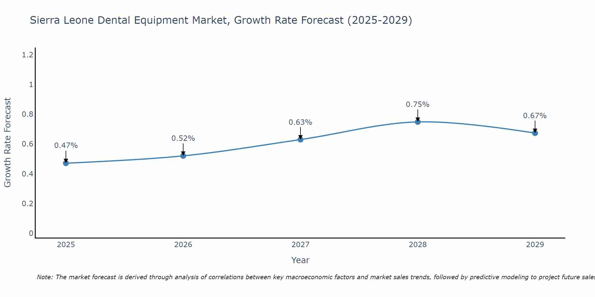 Sierra Leone Dental Equipment Market Size Growth Rate