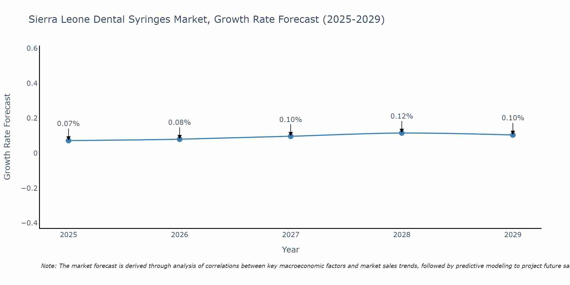Sierra Leone Dental Syringes Market Growth Rate