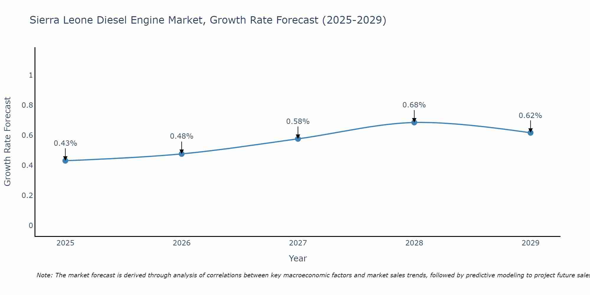 Sierra Leone Diesel Engine Market Growth Rate