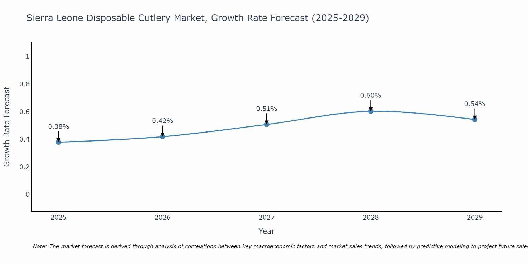 Sierra Leone Disposable Cutlery Market Growth Rate