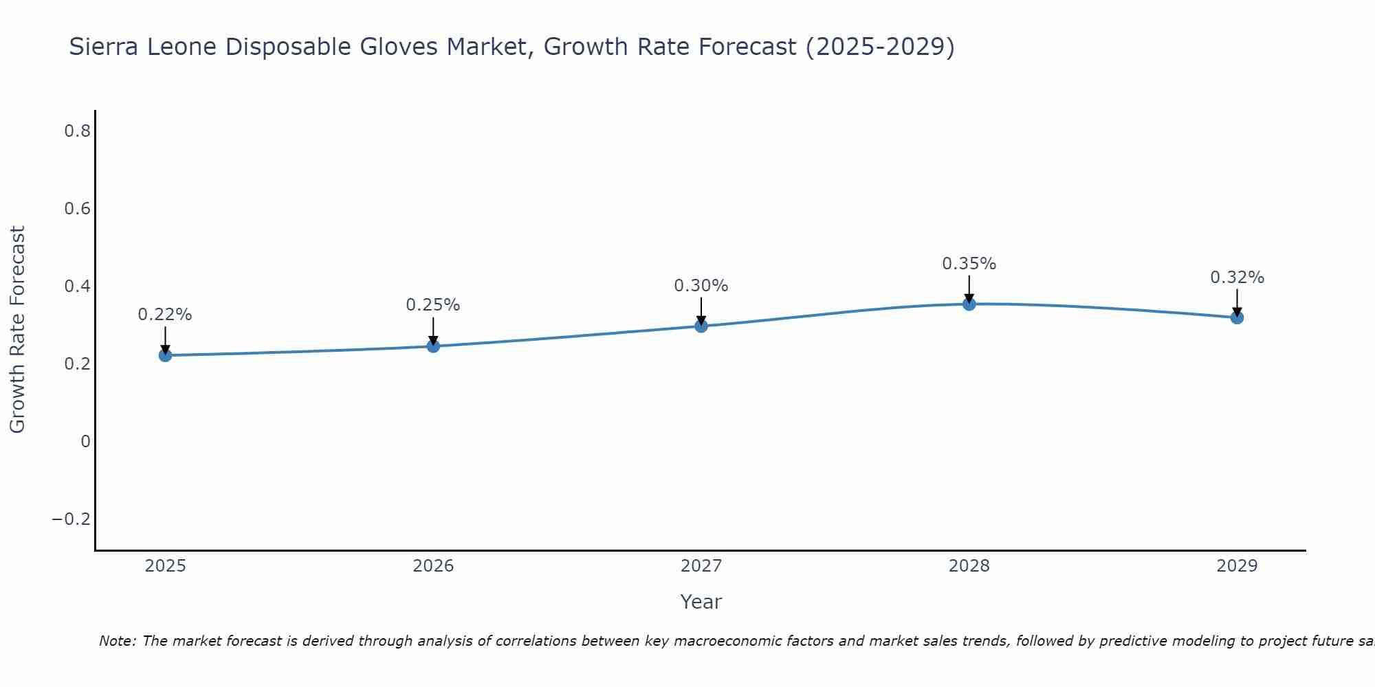 Sierra Leone Disposable Gloves Market Growth Rate