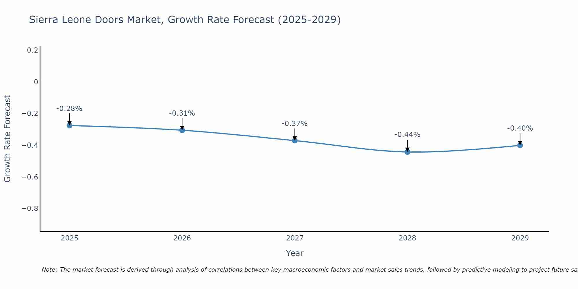 Sierra Leone Doors Market Size Growth Rate