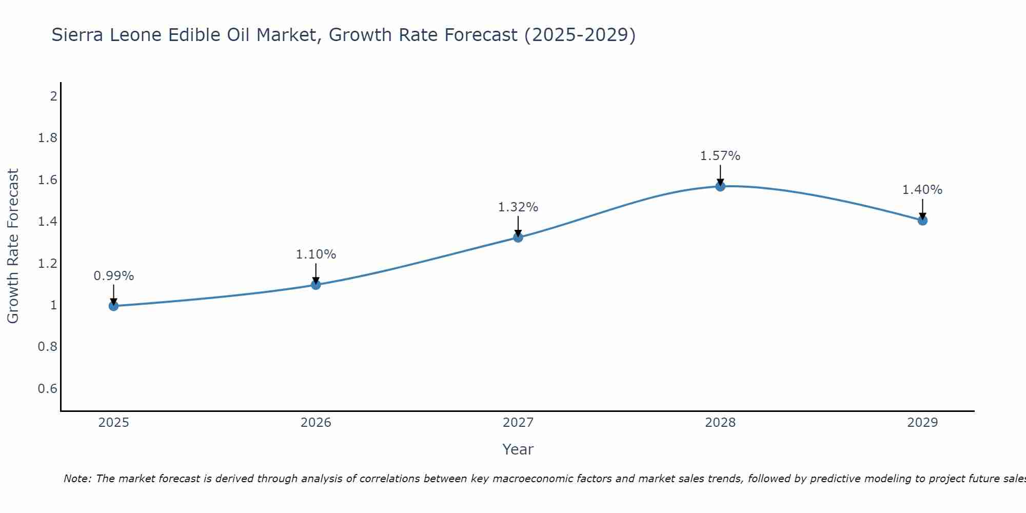 Sierra Leone Edible Oil Market Size Growth Rate