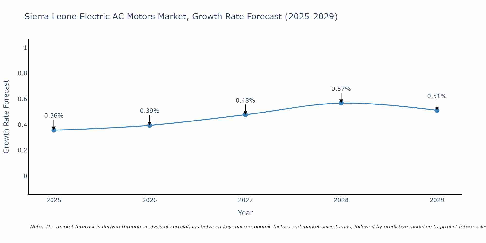 Sierra Leone Electric AC Motors Market Growth Rate