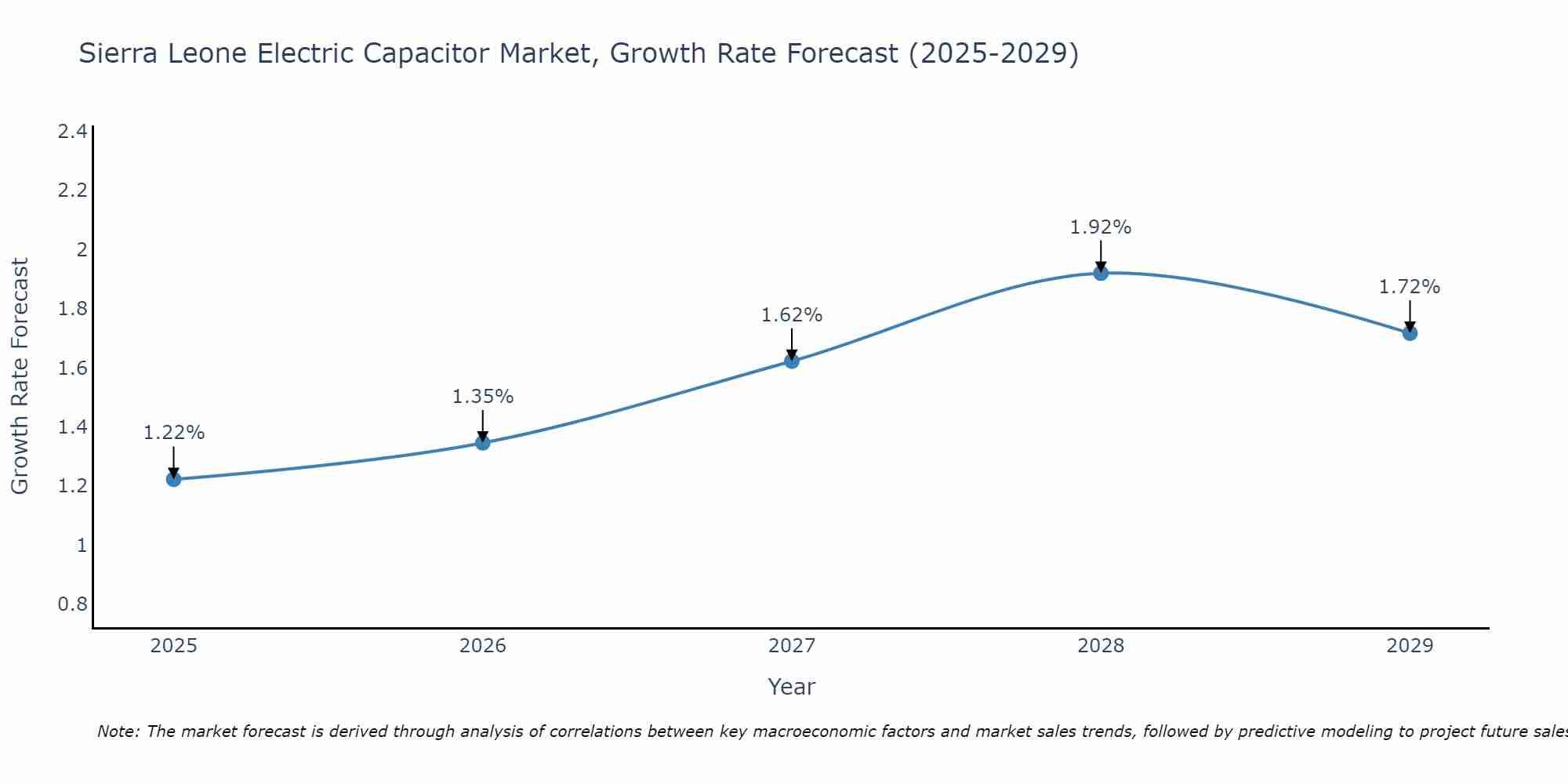 Sierra Leone Electric Capacitor Market Size Growth Rate