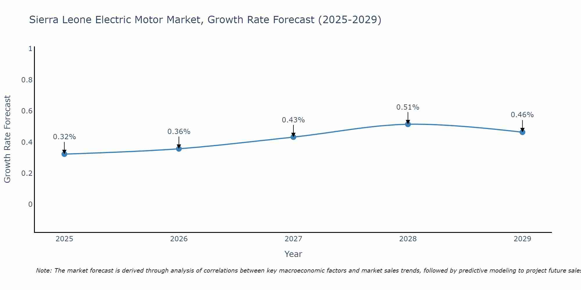 Sierra Leone Electric Motor Market Size Growth Rate