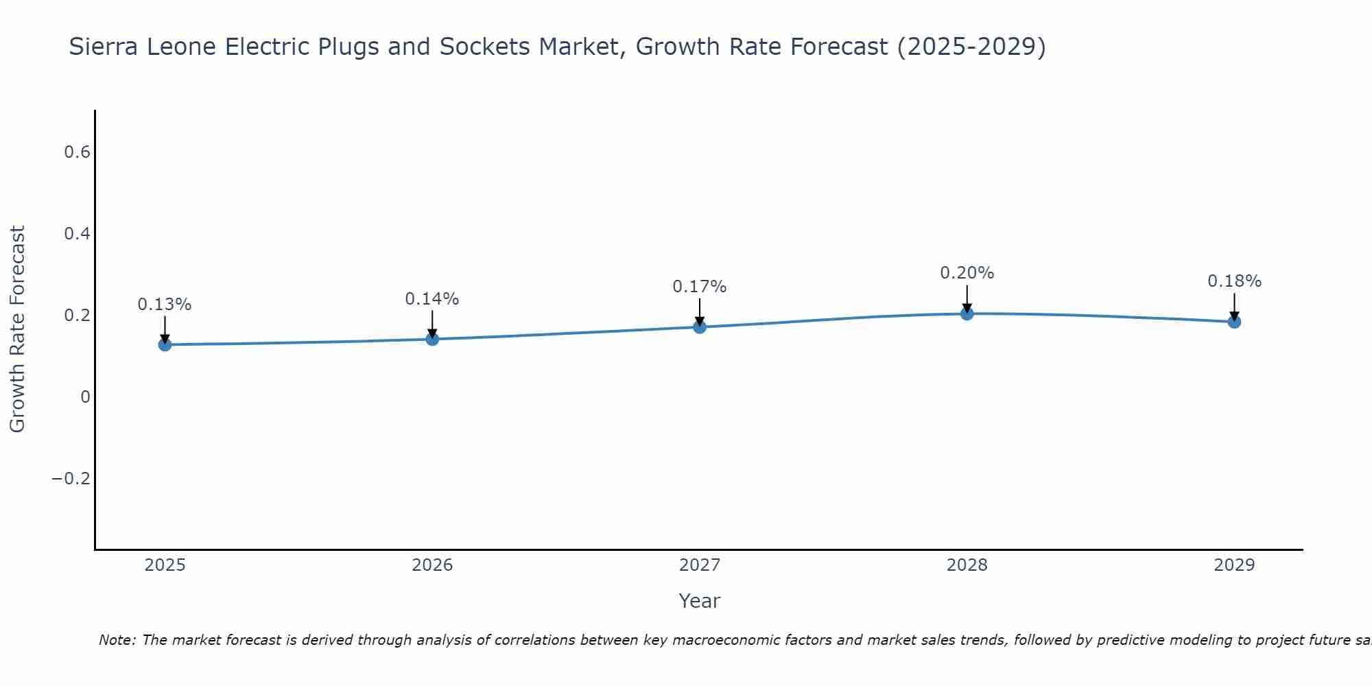 Sierra Leone Electric Plugs and Sockets Market Growth Rate