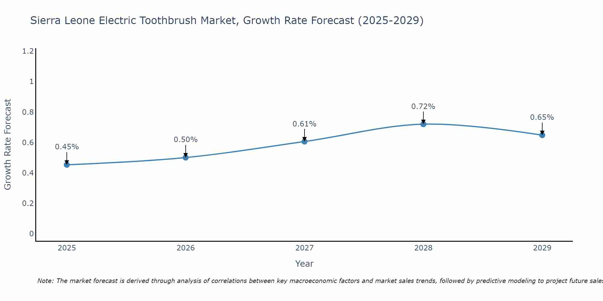 Sierra Leone Electric Toothbrush Market Growth Rate
