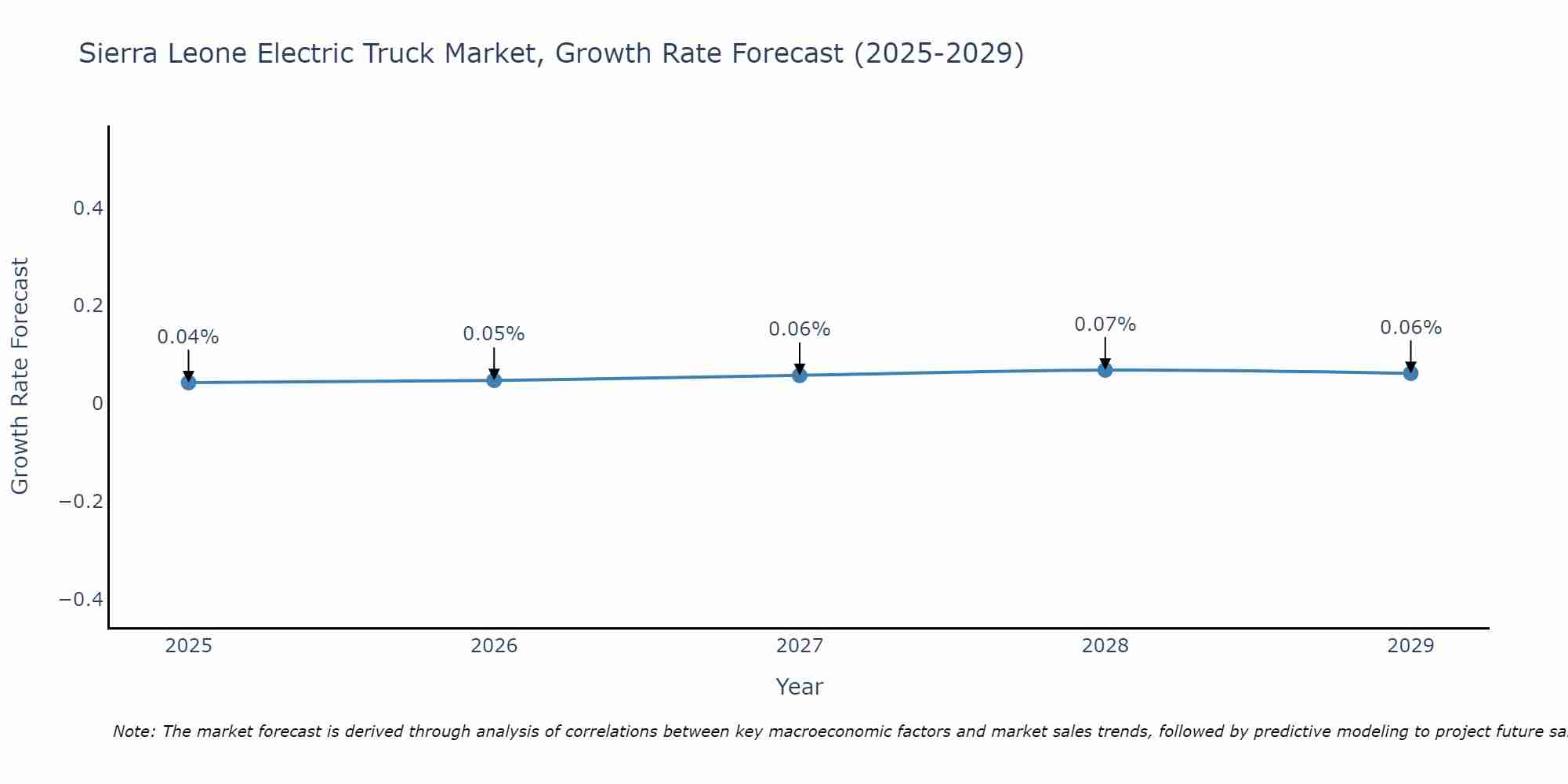 Sierra Leone Electric Truck Market Size Growth Rate
