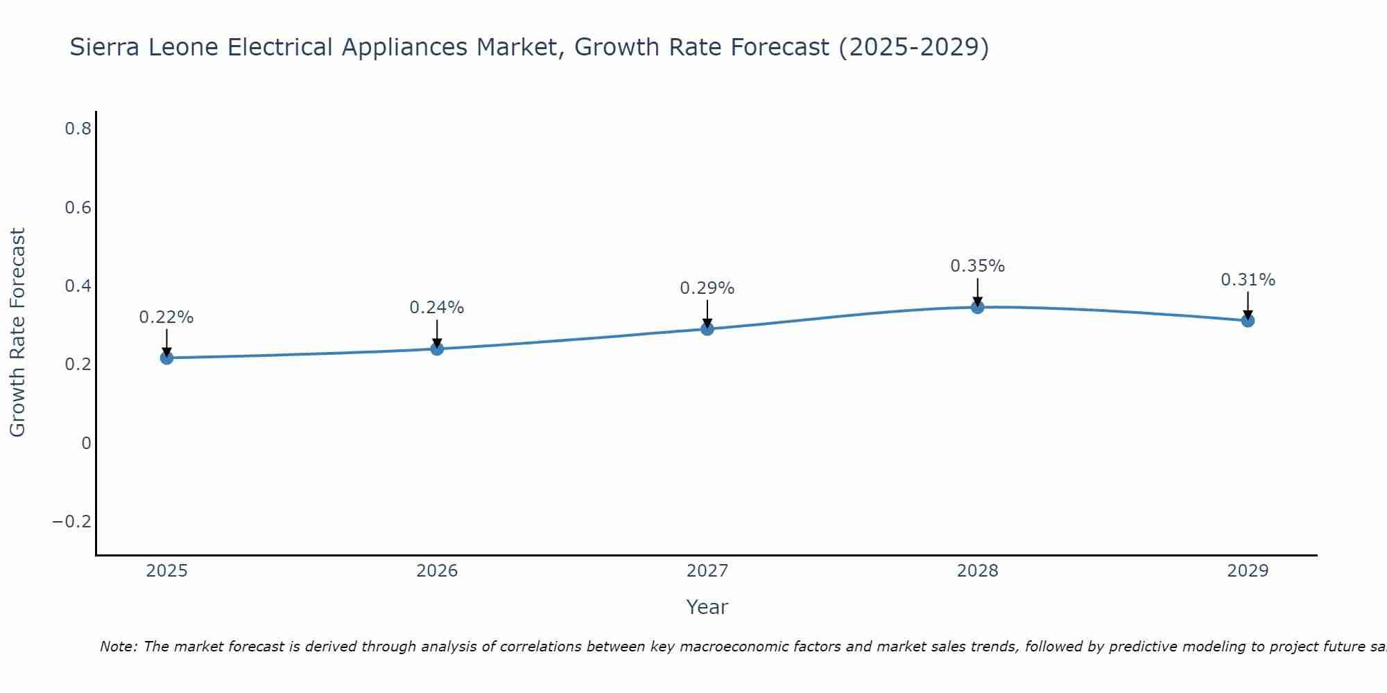 Sierra Leone Electrical Appliances Market Growth Rate