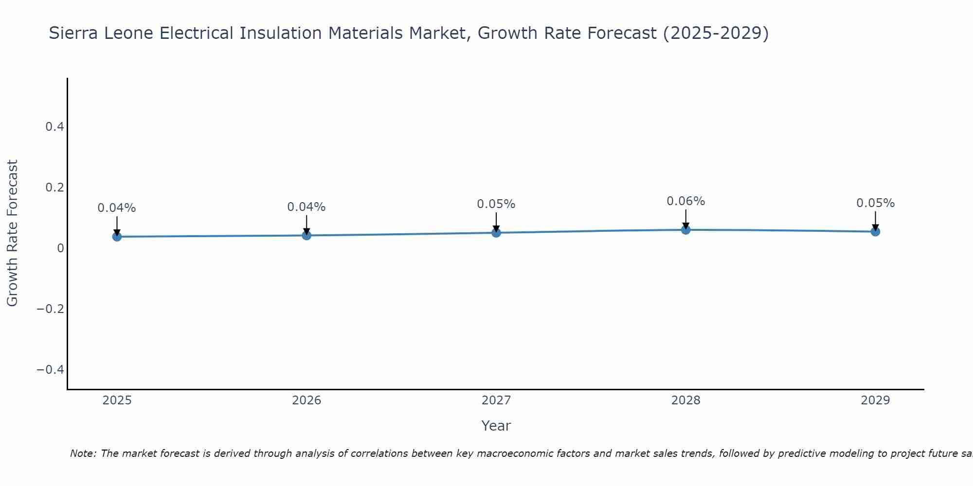Sierra Leone Electrical Insulation Materials Market Growth Rate