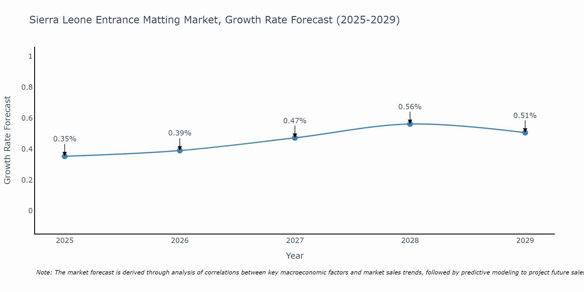 Sierra Leone Entrance Matting Market Size Growth Rate