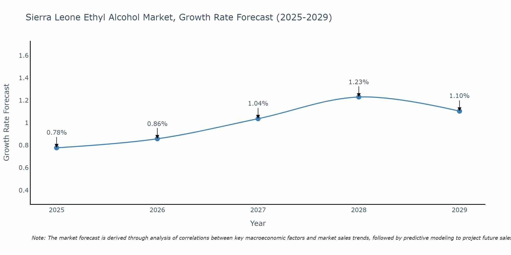 Sierra Leone Ethyl Alcohol Market Growth Rate