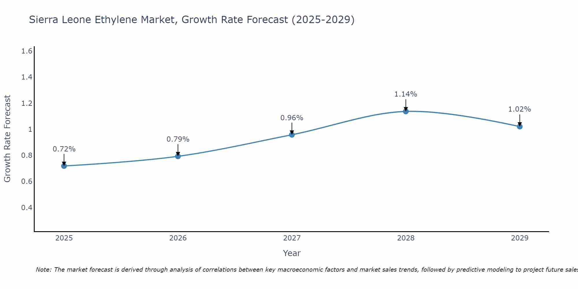 Sierra Leone Ethylene Market Size Growth Rate