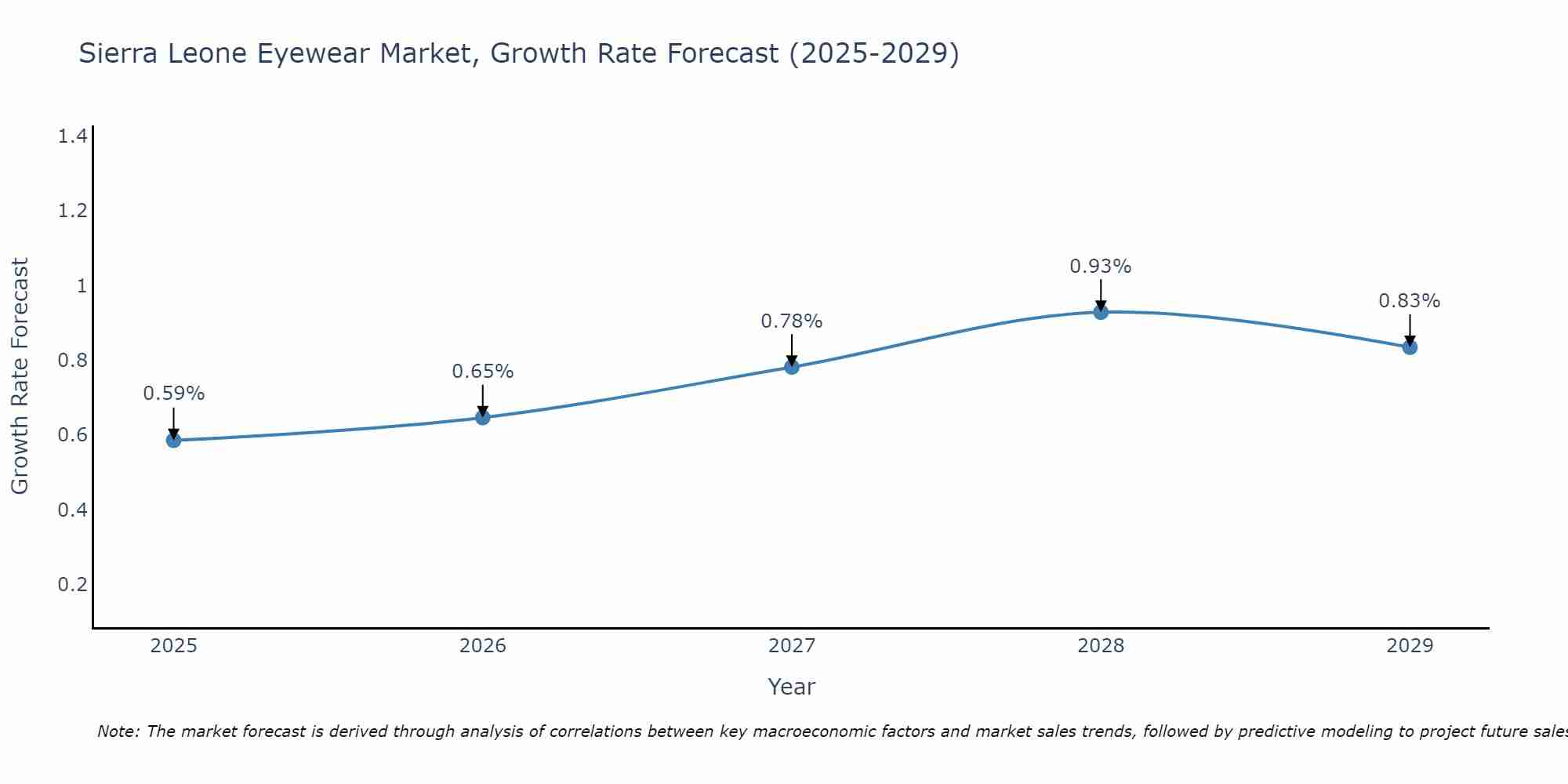 Sierra Leone Eyewear Market Size Growth Rate