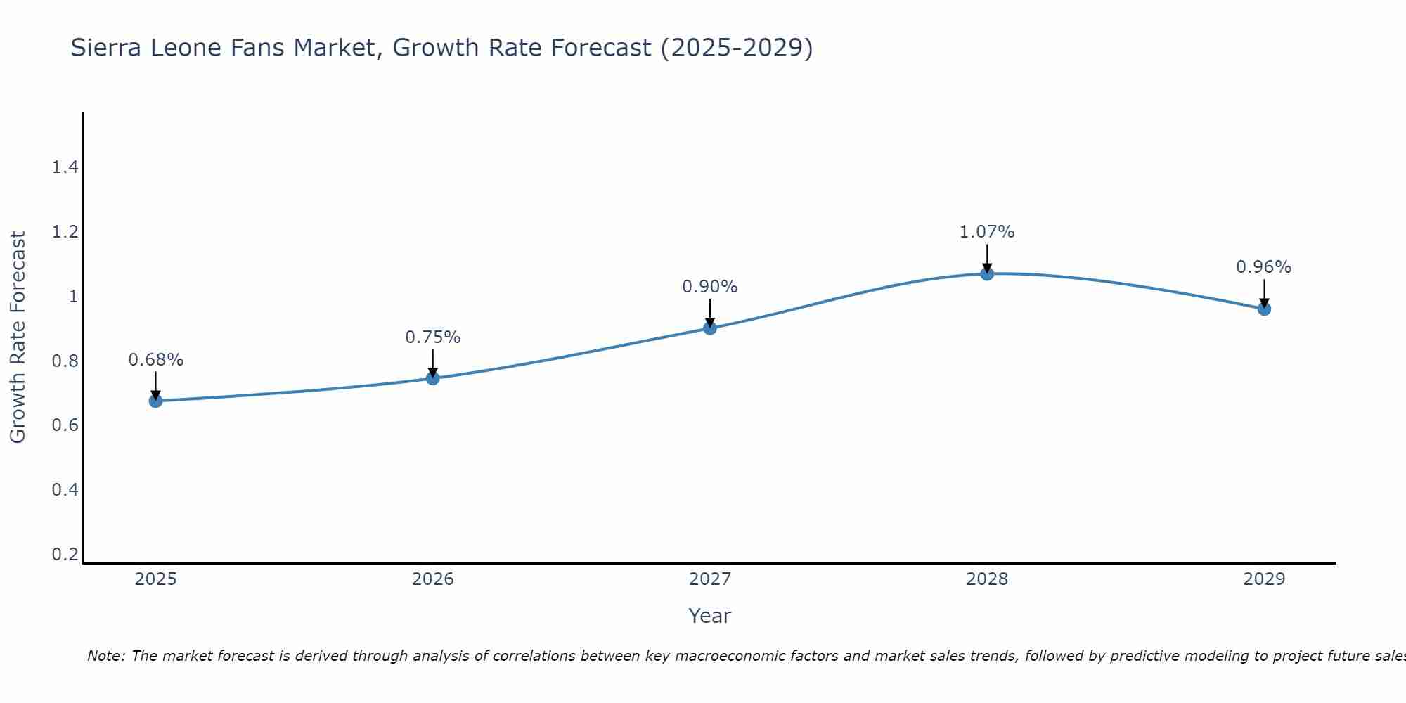Sierra Leone Fans Market Growth Rate