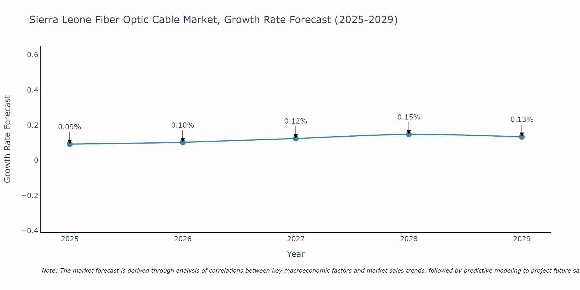 Sierra Leone Fiber Optic Cable Market Growth Rate