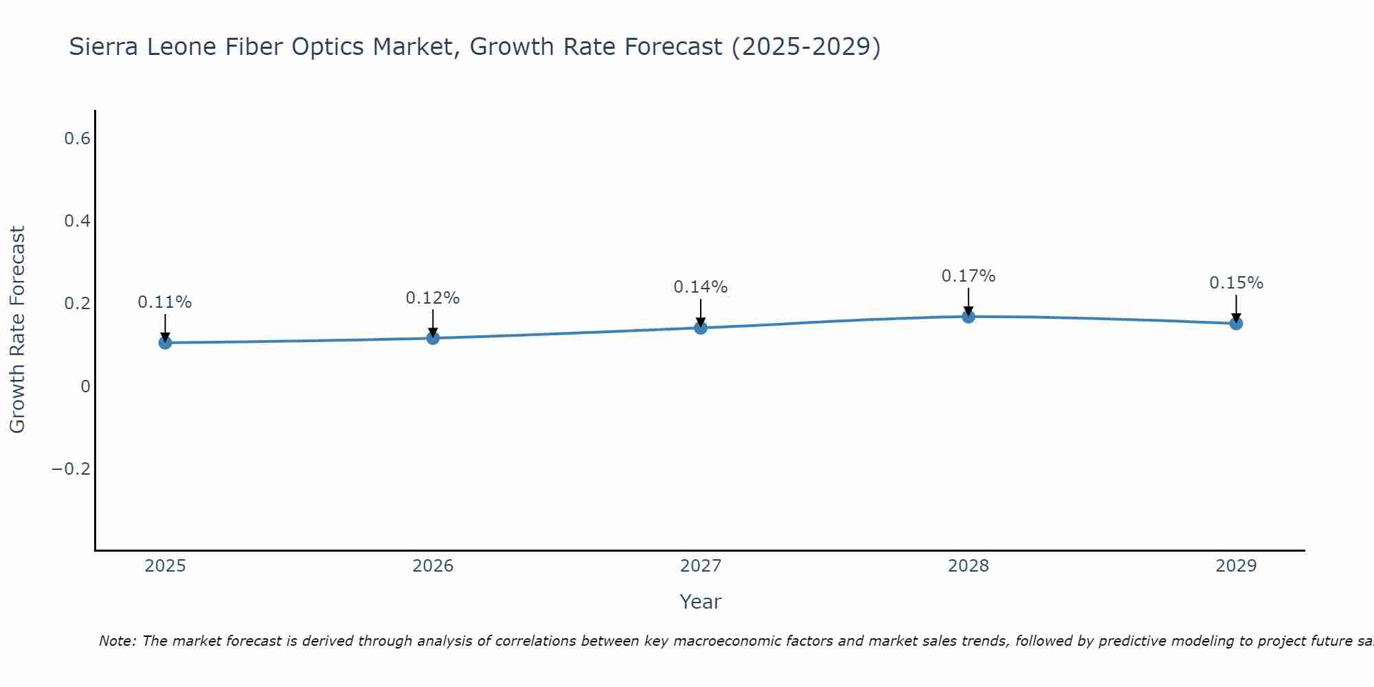 Sierra Leone Fiber Optics Market Growth Rate