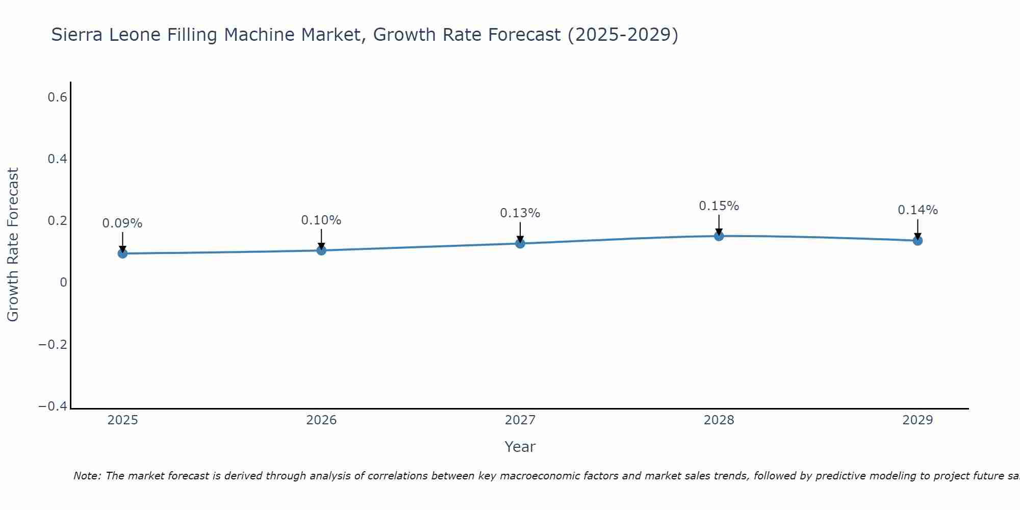 Sierra Leone Filling Machine Market Growth Rate