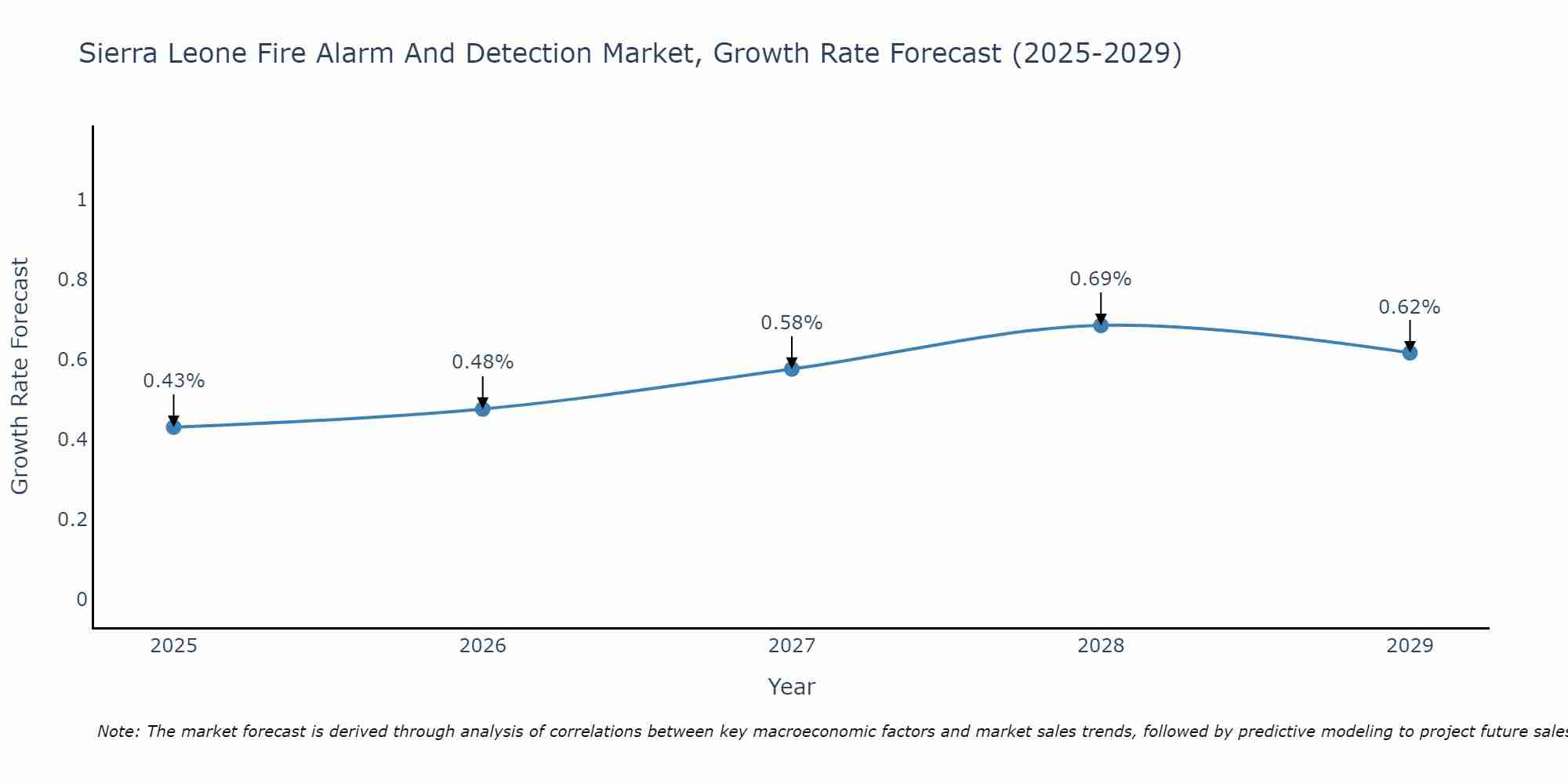 Sierra Leone Fire Alarm And Detection Market Growth Rate