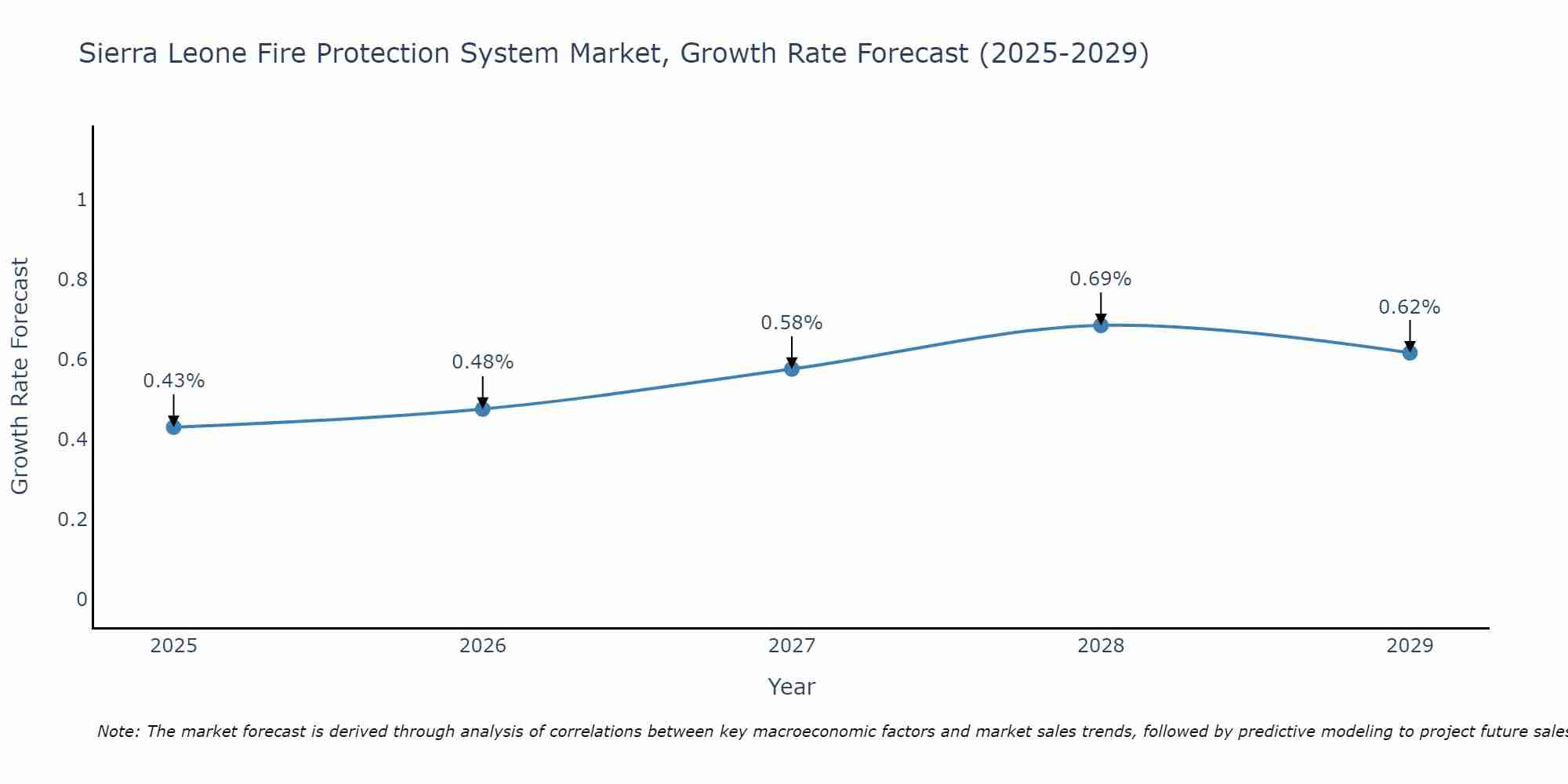 Sierra Leone Fire Protection System Market Growth Rate