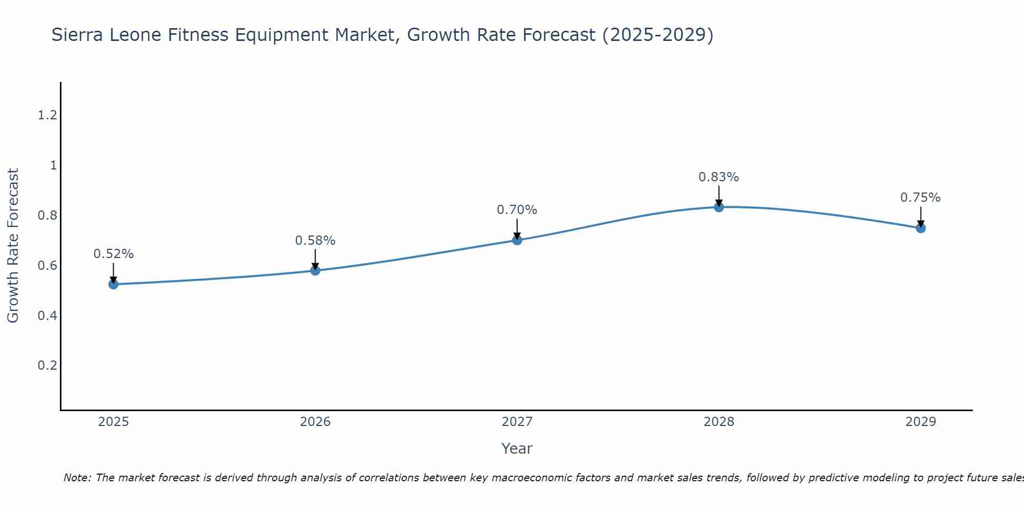 Sierra Leone Fitness Equipment Market Size Growth Rate