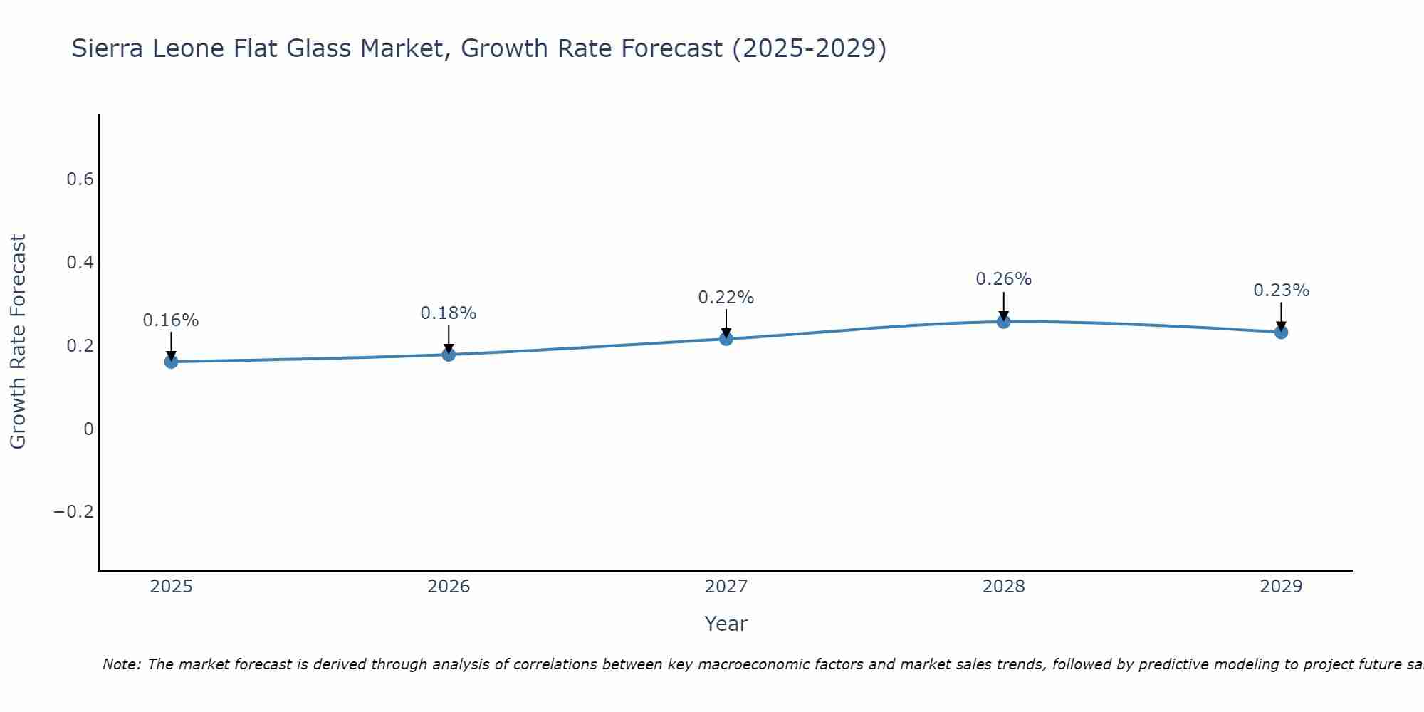 Sierra Leone Flat Glass Market Growth Rate