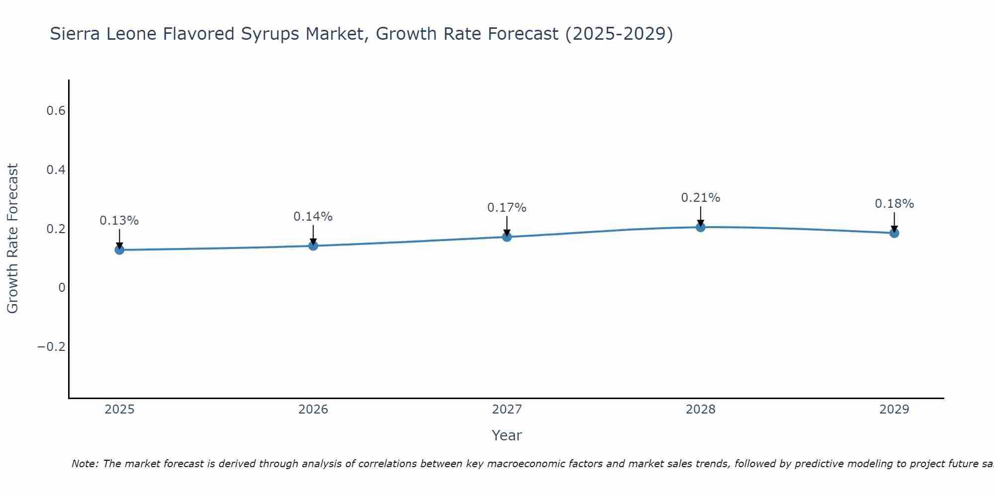 Sierra Leone Flavored Syrups Market Growth Rate