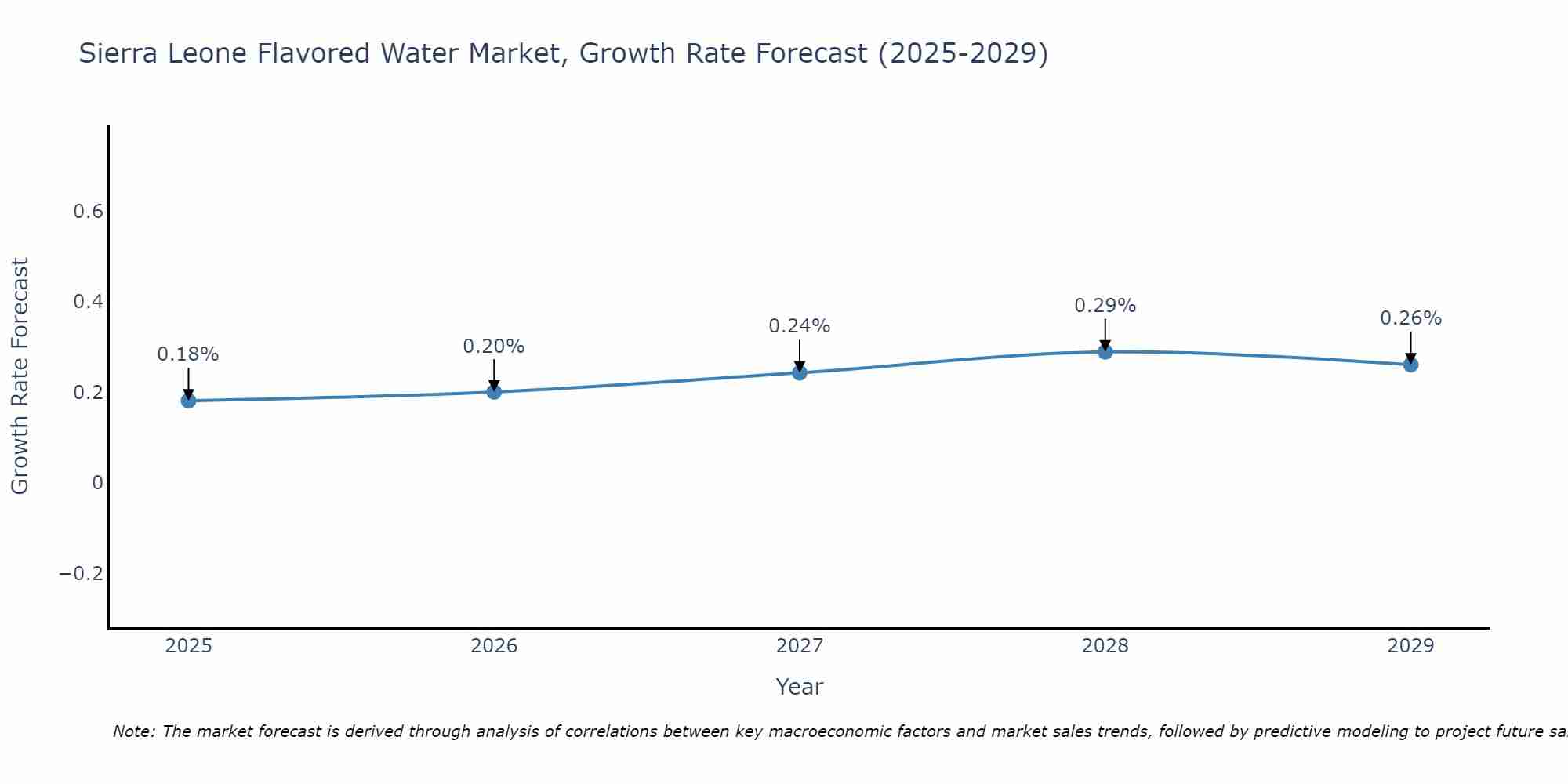 Sierra Leone Flavored Water Market Growth Rate