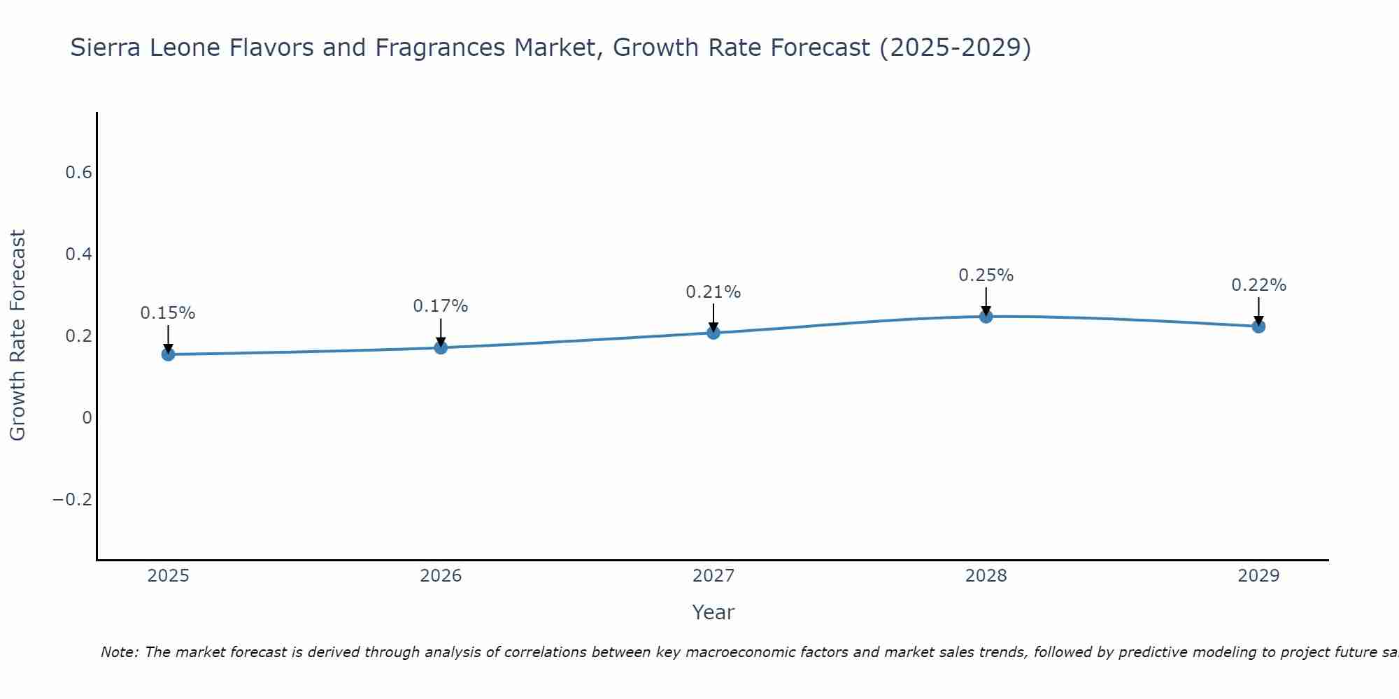 Sierra Leone Flavors and Fragrances Market Growth Rate