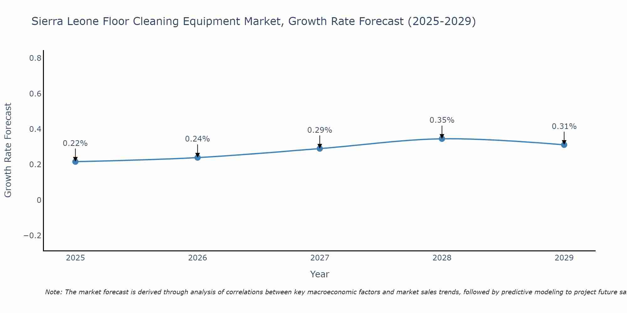 Sierra Leone Floor Cleaning Equipment Market Growth Rate