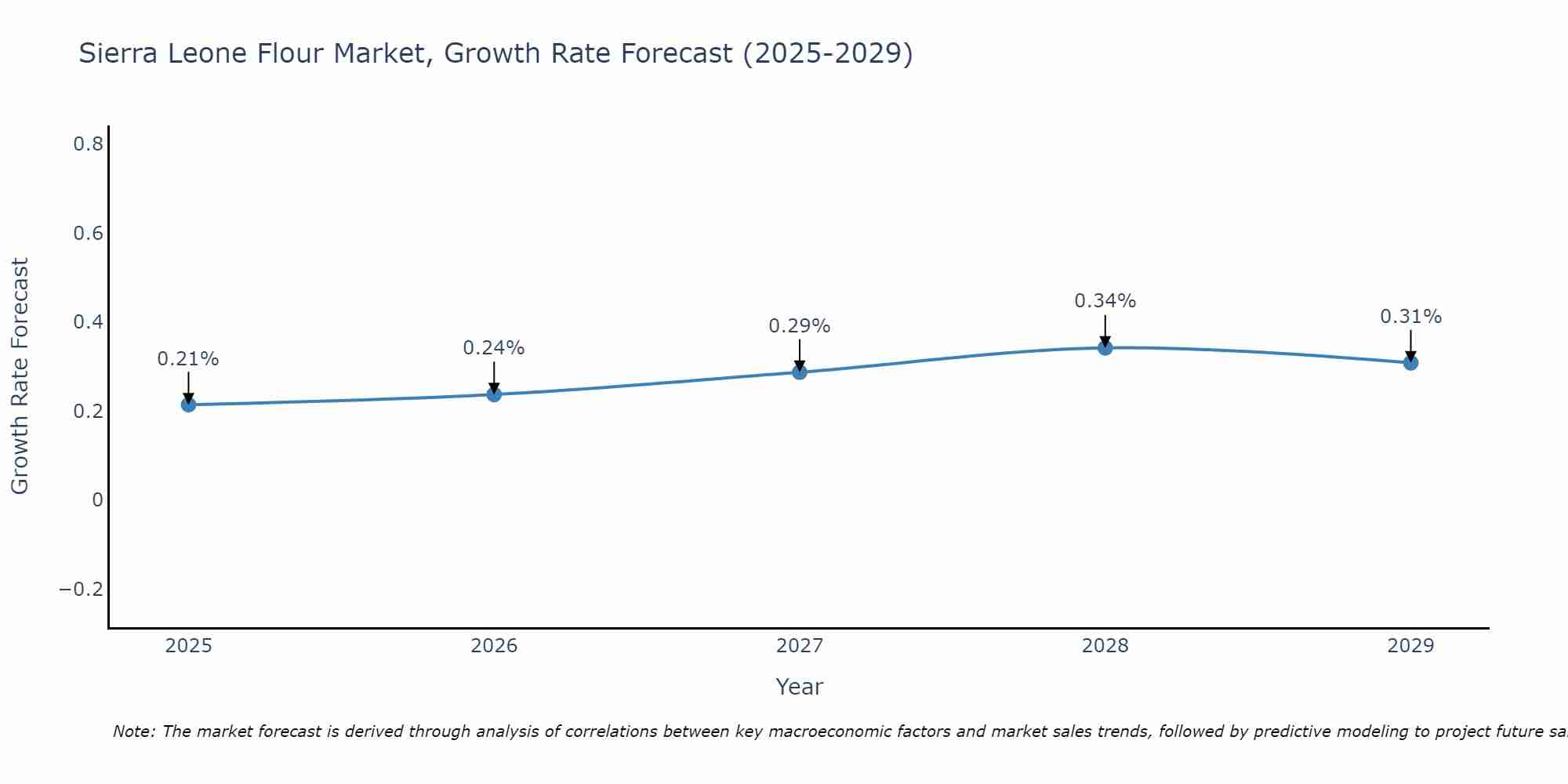 Sierra Leone Flour Market Growth Rate