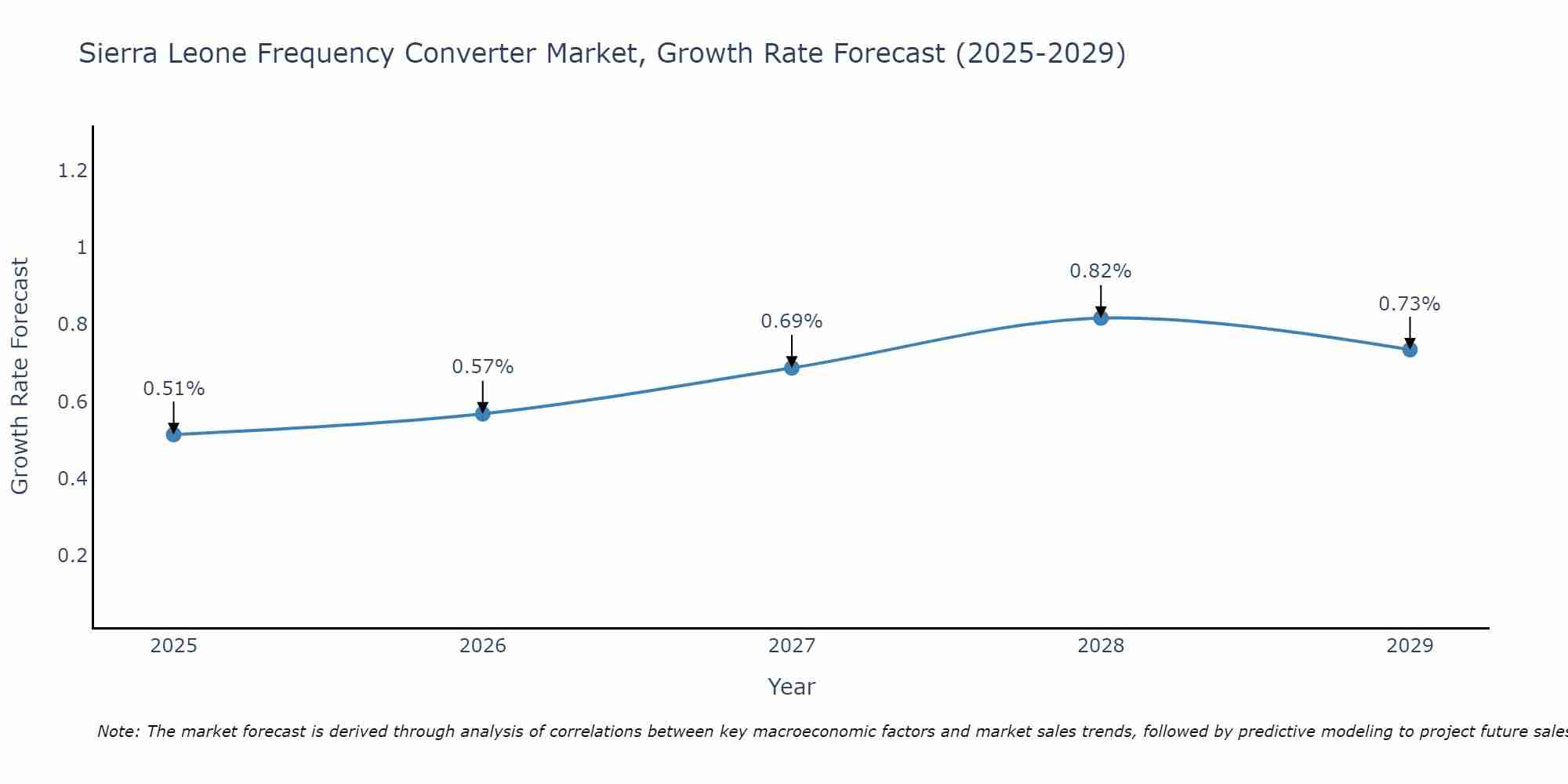 Sierra Leone Frequency Converter Market Growth Rate