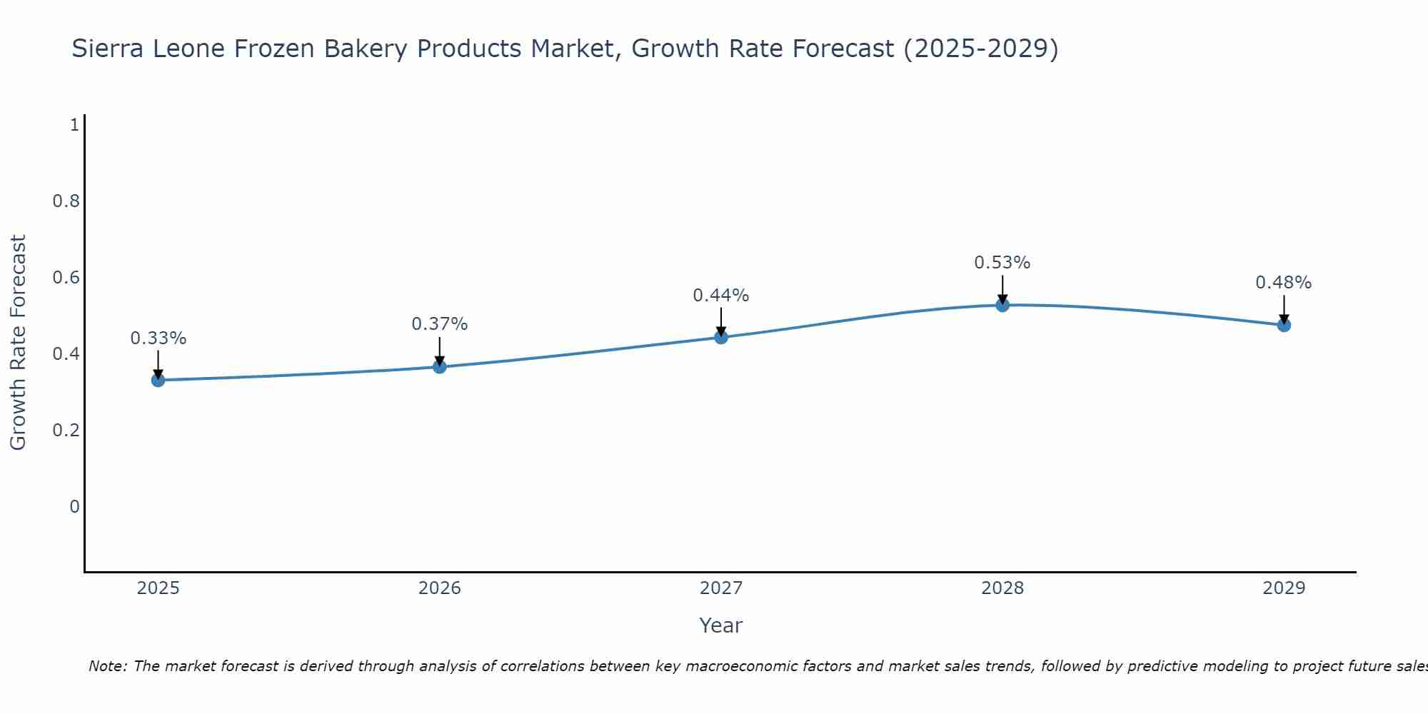 Sierra Leone Frozen Bakery Products Market Growth Rate