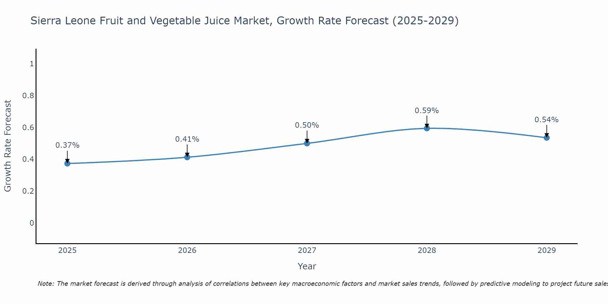 Sierra Leone Fruit and Vegetable Juice Market Growth Rate