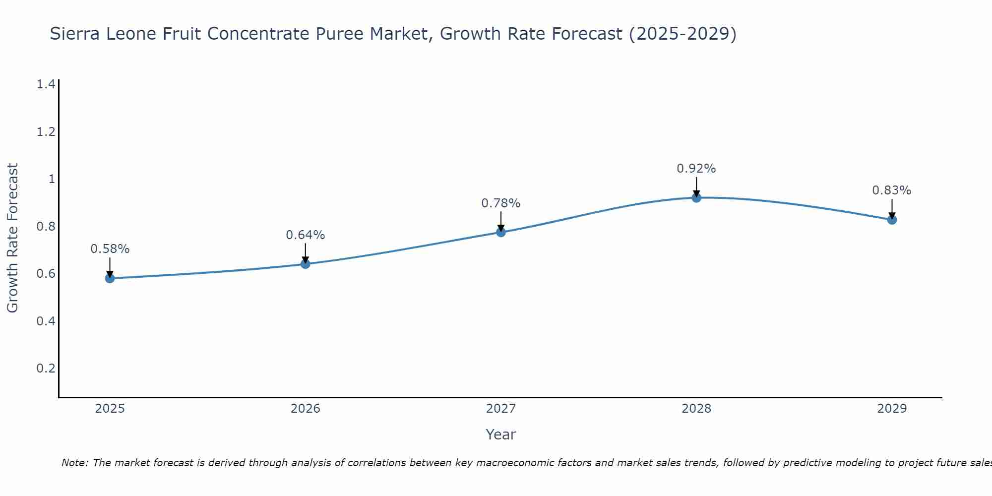 Sierra Leone Fruit Concentrate Puree Market Size Growth Rate