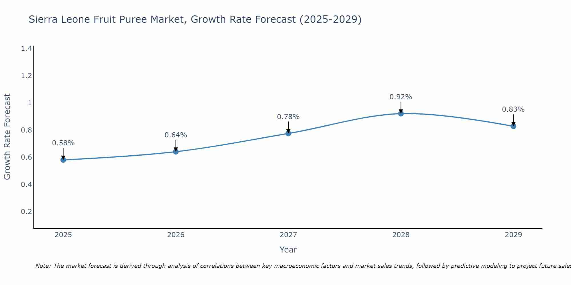 Sierra Leone Fruit Puree Market Growth Rate