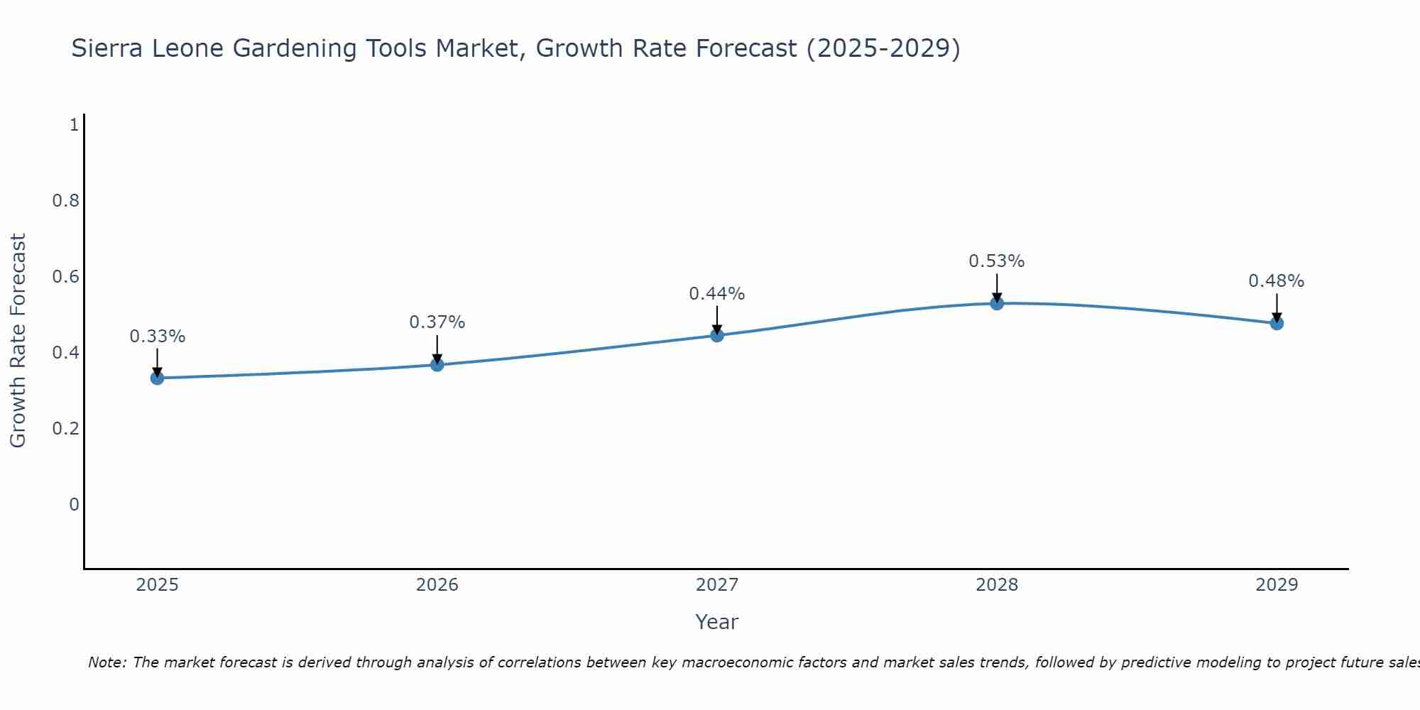 Sierra Leone Gardening Tools Market Growth Rate