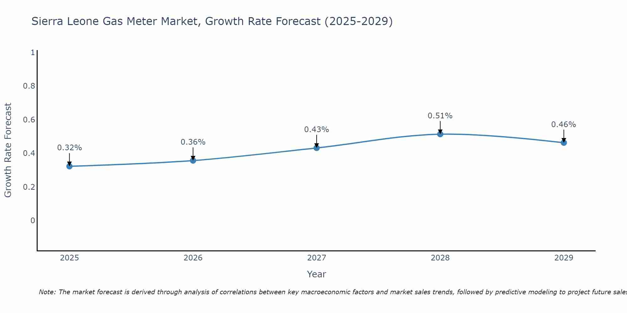 Sierra Leone Gas Meter Market Growth Rate