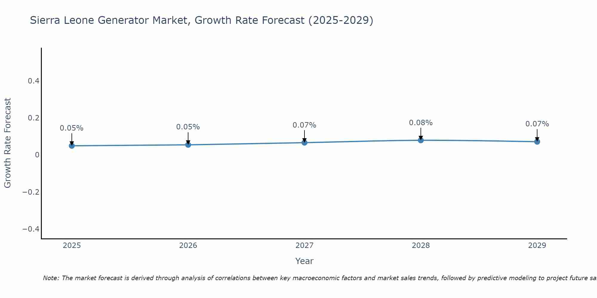 Sierra Leone Generator Market Size Growth Rate
