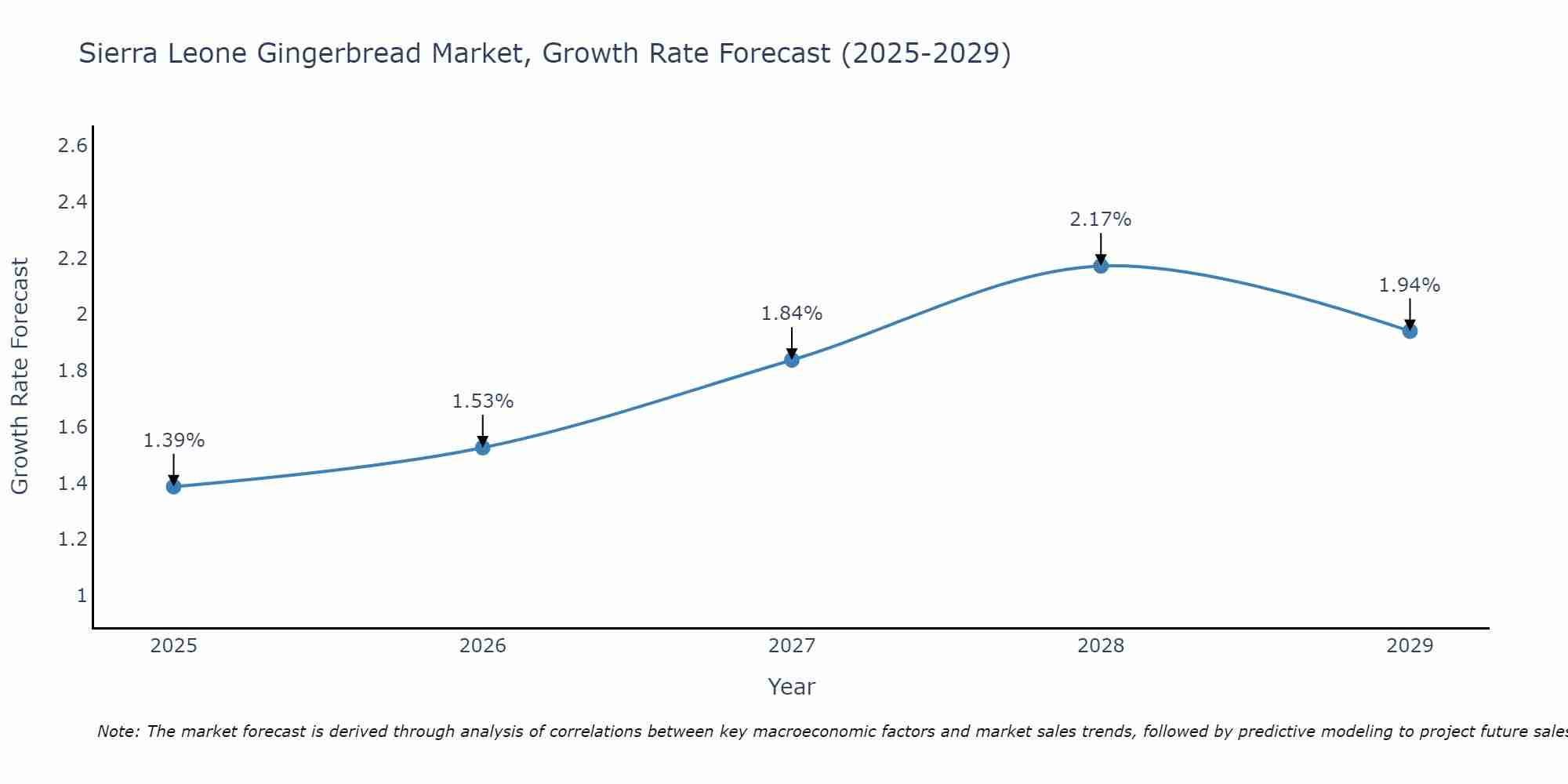 Sierra Leone Gingerbread Market Size Growth Rate