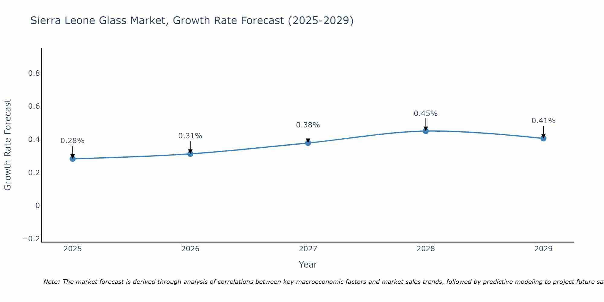 Sierra Leone Glass Market Growth Rate